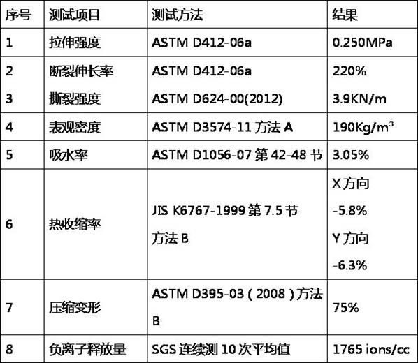 A kind of styrene-butadiene rubber/natural rubber/negative oxygen ion powder blended closed-cell secondary foaming material and preparation method thereof