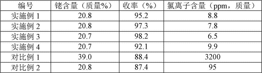 A kind of preparation method of triphenylphosphine carbonyl rhodium acetylacetonate and the method of olefin hydroformylation