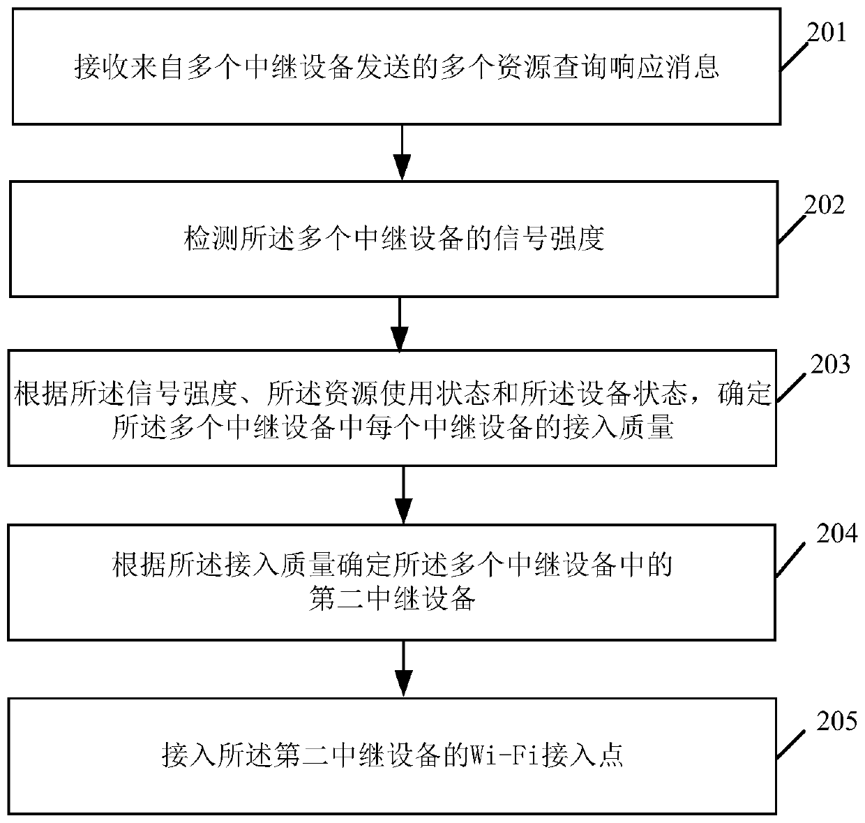 Communication control method and related product