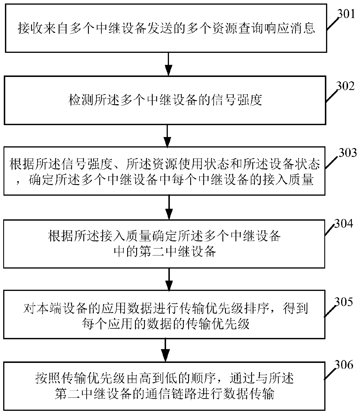 Communication control method and related product