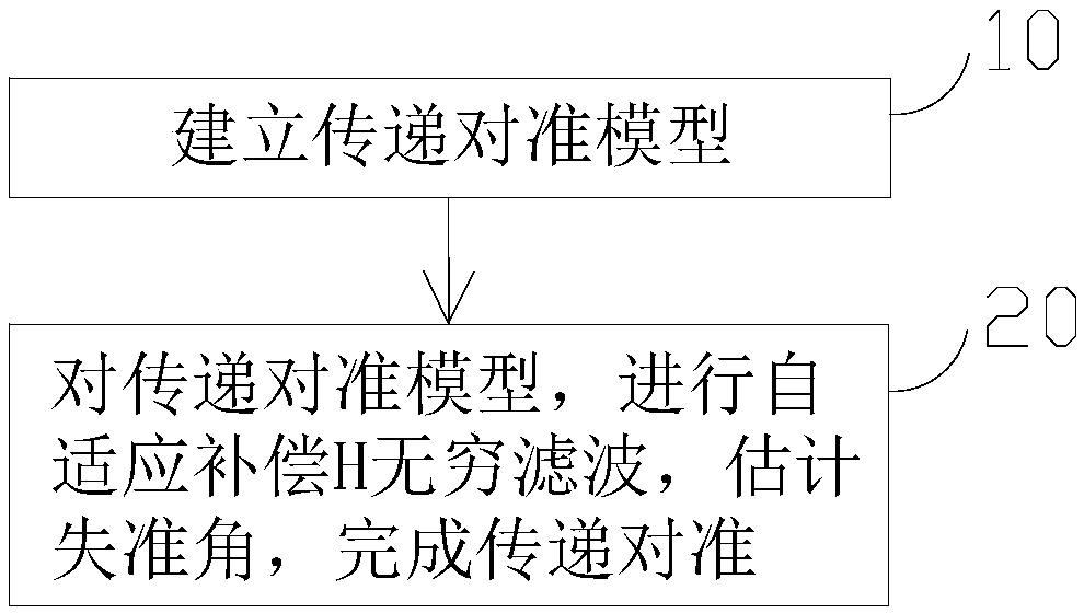 Transfer alignment method based on adaptive compensation H infinite filter