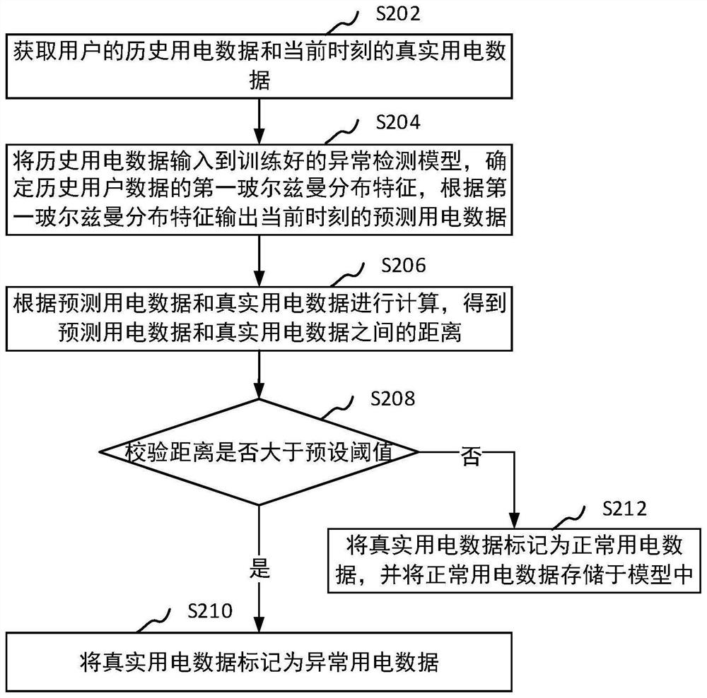 User power consumption data anomaly detection method and device and computer equipment