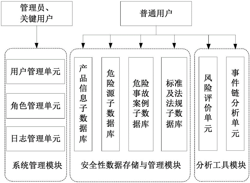 Database for hazard analysis of air defense missile weapon system