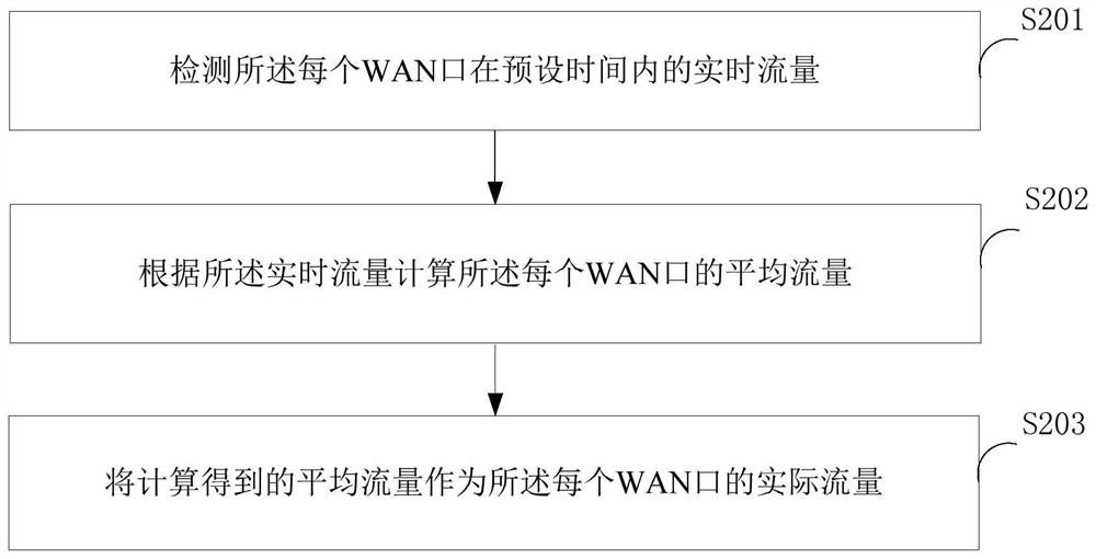 Method, device and equipment for implementing bandwidth routing learning