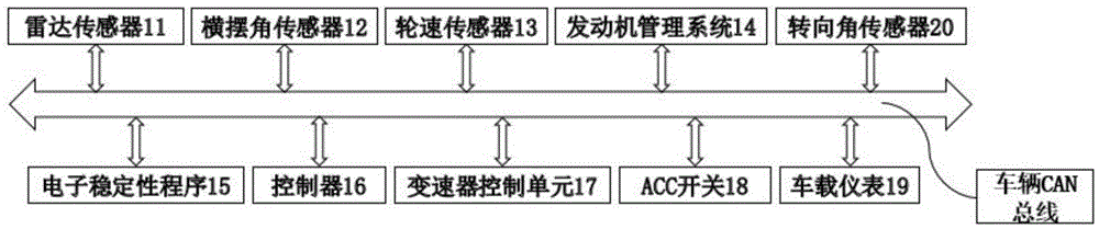 Curve control system and method applied to automobile adaptive cruise control (ACC) system