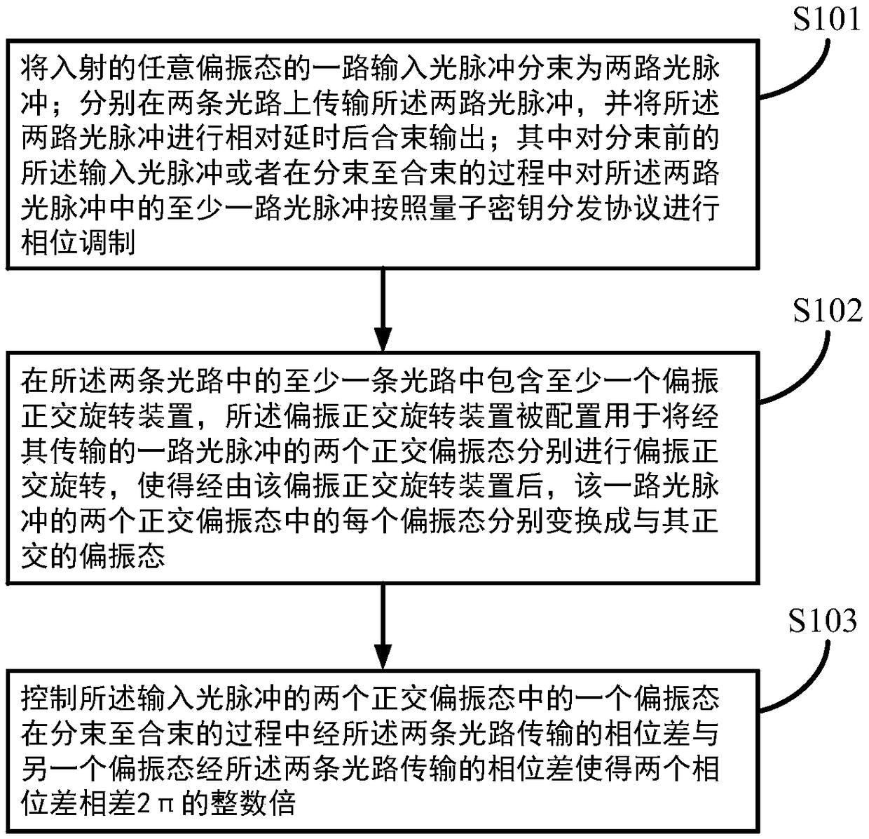 Phase decoding method and device based on polarization orthogonal rotation, and quantum key distribution system