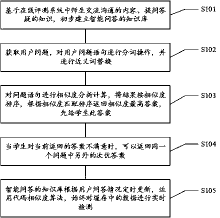 Knowledge base construction method and device oriented to program design field question-answering system