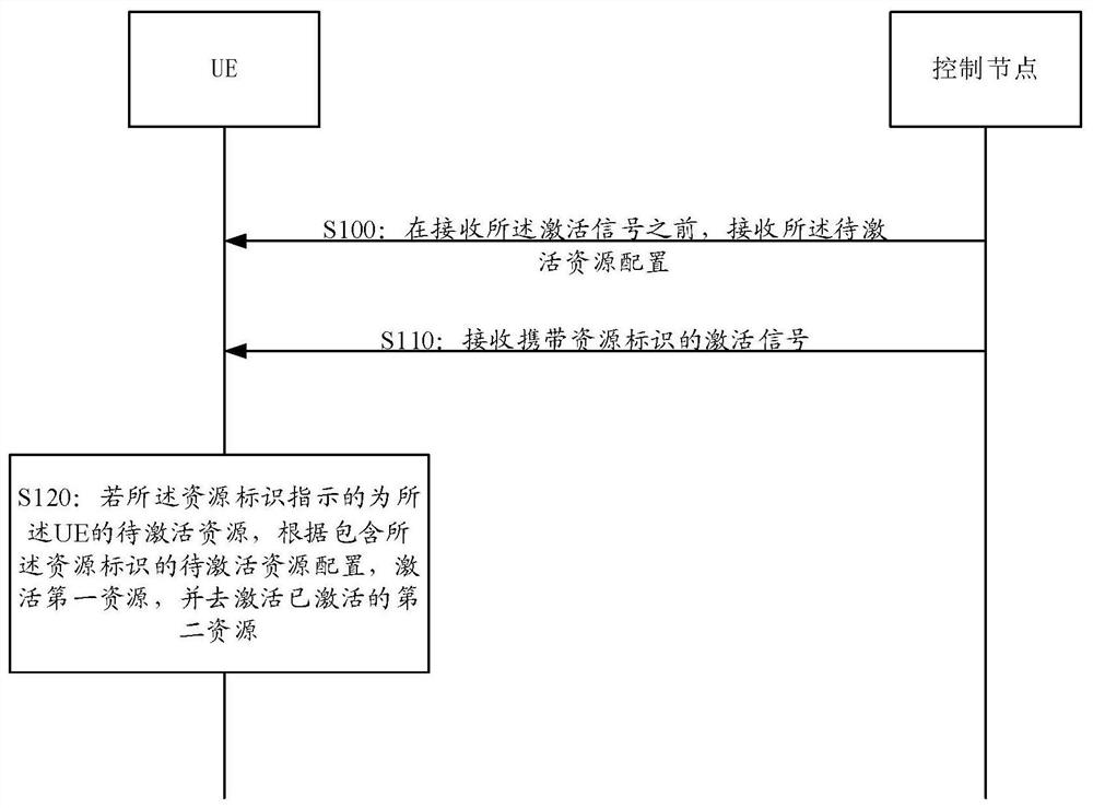 Activation resource switching method and device, communication equipment and storage medium