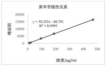 Detection method of danggui liuhuang decoction