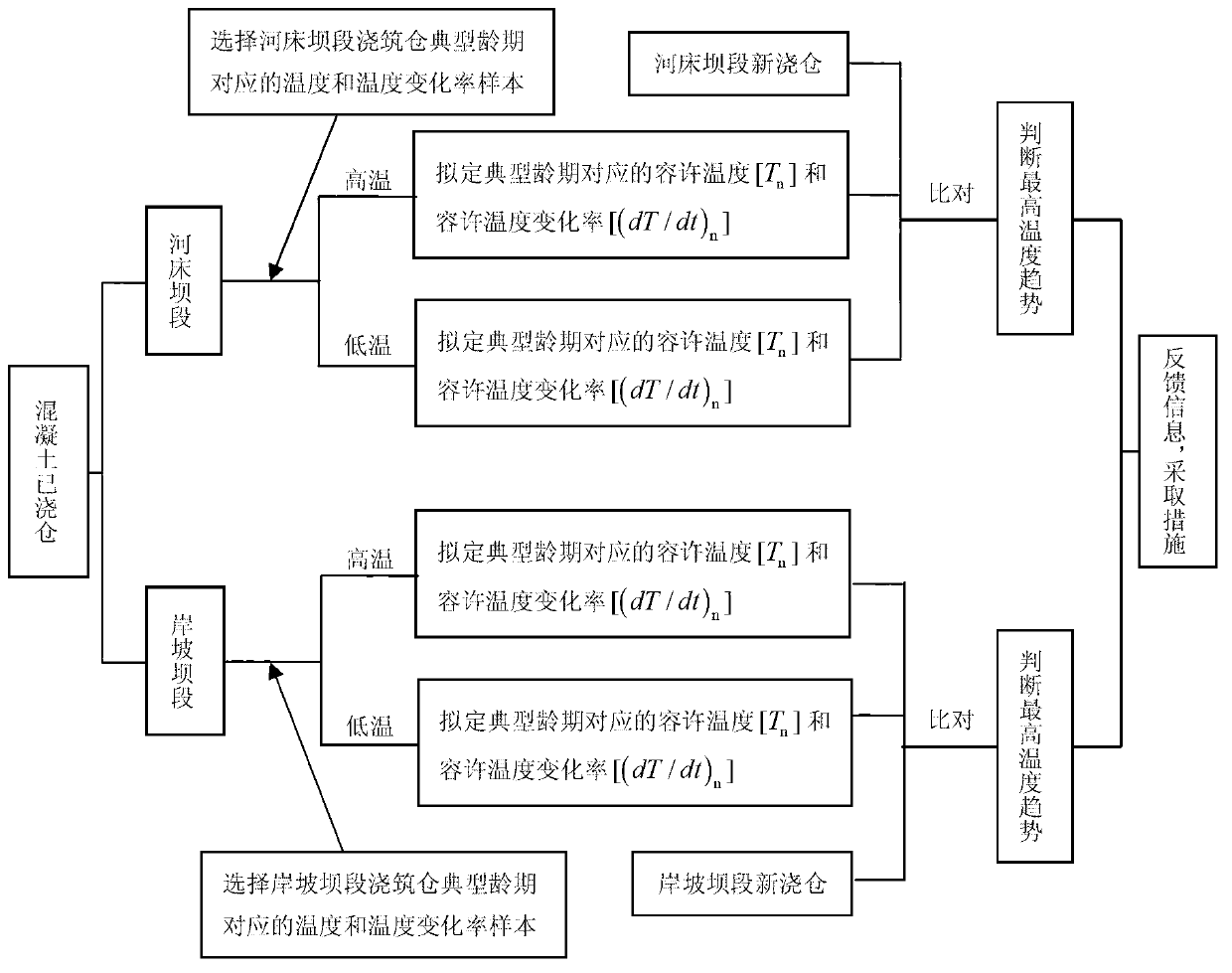 Dynamic early warning method of concrete poured storehouse temperature double-control index