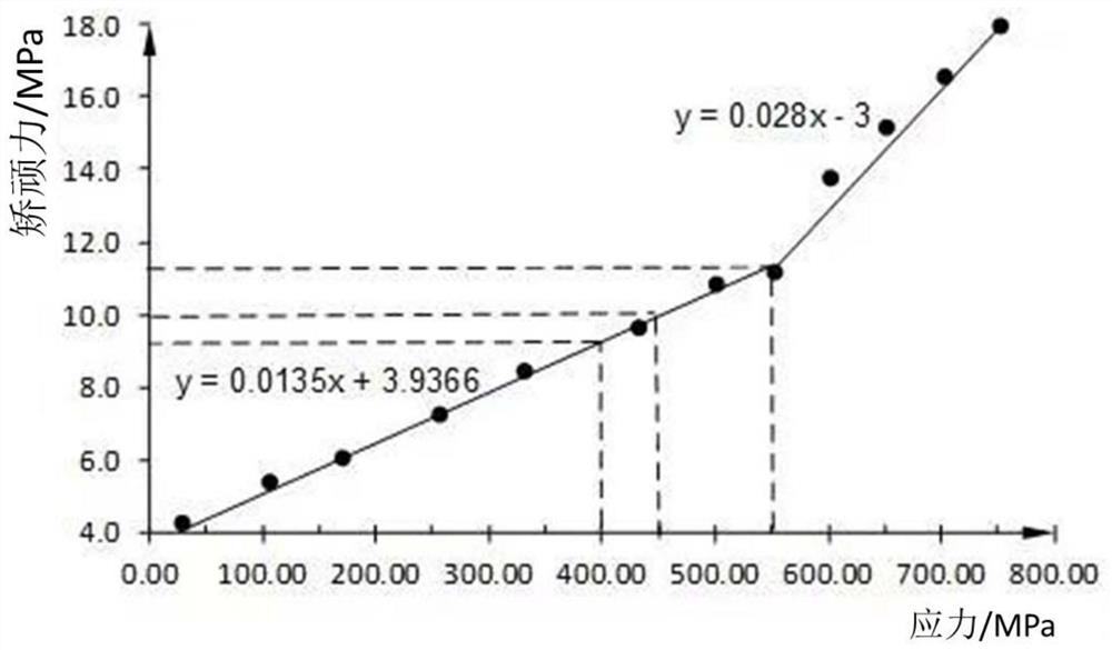 A method for evaluating residual stress distribution characteristics of natural gas pipeline girth welds using coercive force