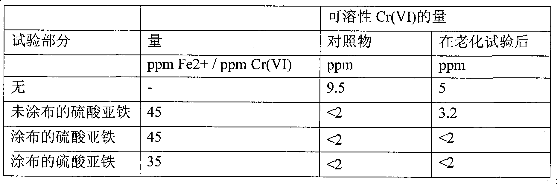 Process to reduce the amount of cr (vi) in a cement-containing composition and a composition comprising cement and coated metallic sulphate particles