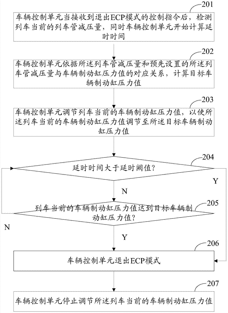 Method and device for controlling safe exit of vehicle control unit in ecp system