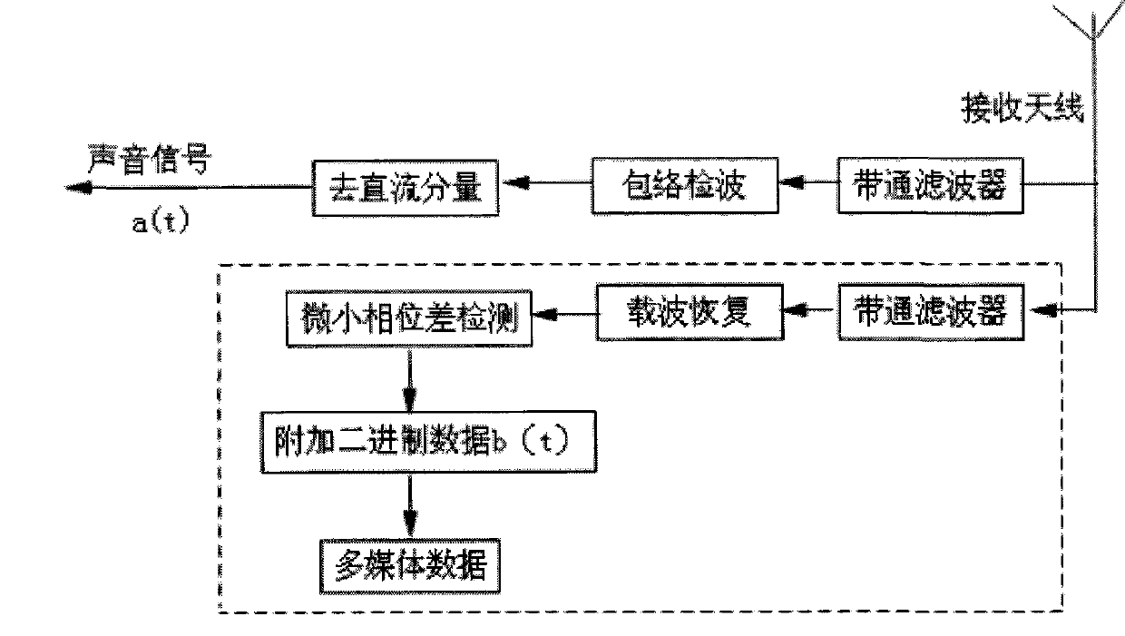 Analogue signal and digital information combined transmission communication method