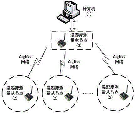 Library multichannel temperature and humidity measurement system