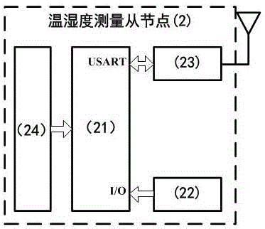 Library multichannel temperature and humidity measurement system