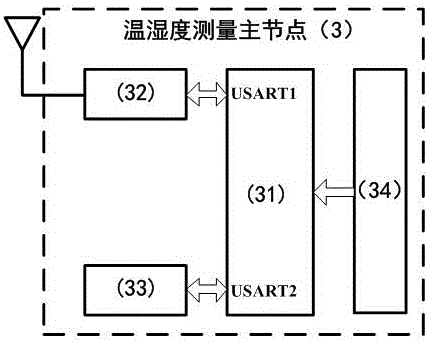 Library multichannel temperature and humidity measurement system