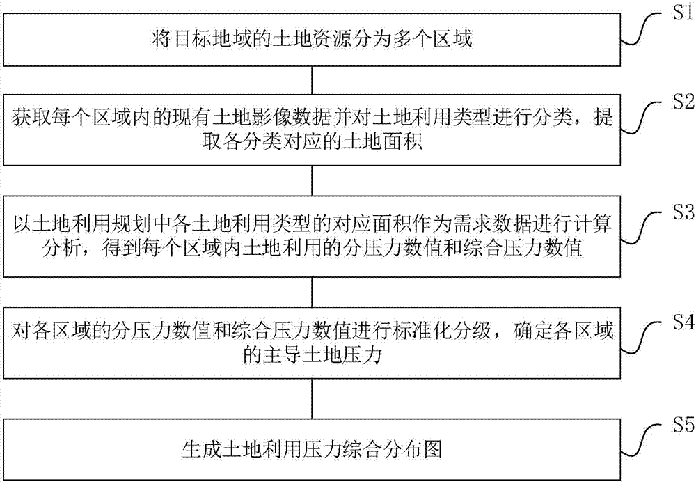 Method and system for calculating pressure of land resources utilization