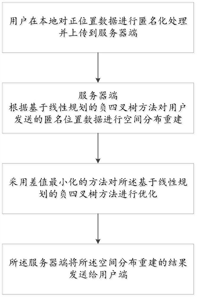 Crowdsourcing user location privacy protection method based on negative survey in location services