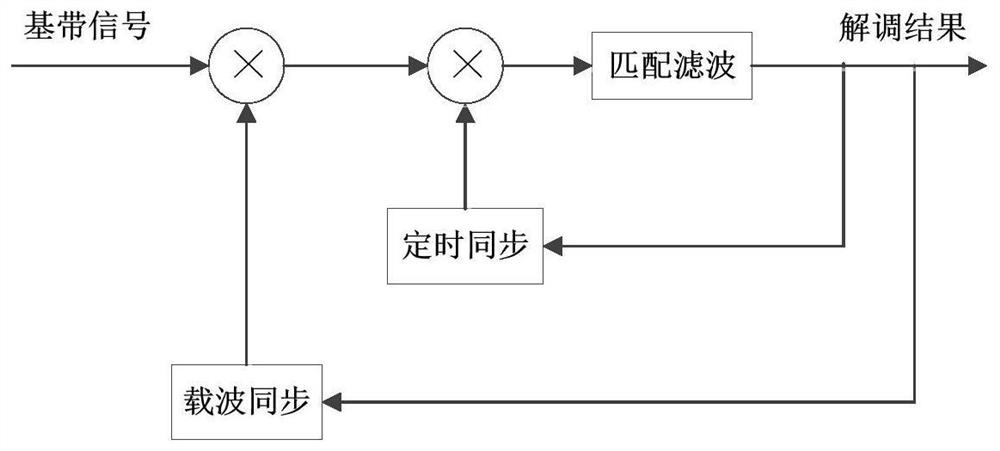 A kind of gmsk signal demodulation method