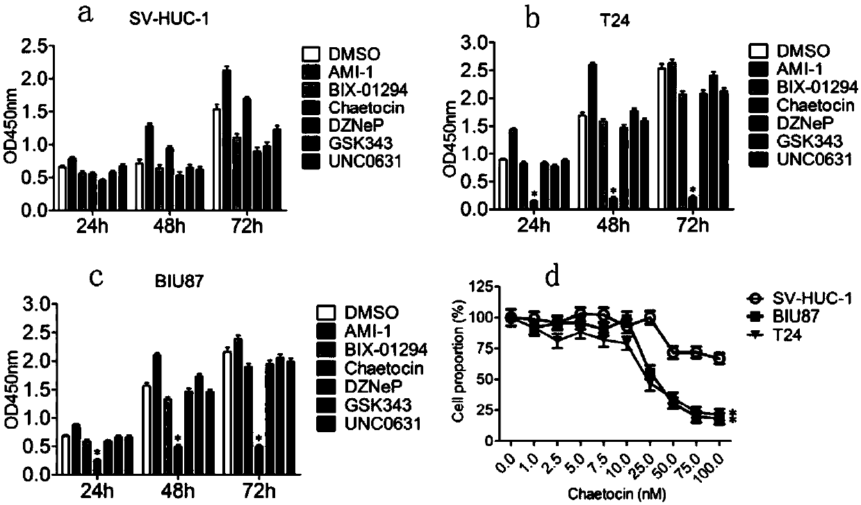 Application of KMT1A inhibitor in preparation of anticancer drug for bladder cancers