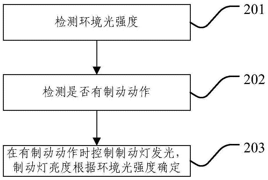 An intelligent control device and method for automobile brake lights and automobile