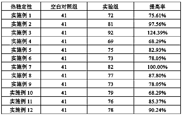 A kind of stabilizer that improves the moisture-heat stability of thiourea dioxide