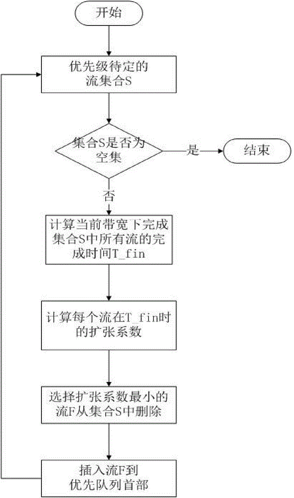 Network transmission method and system based on minimum completion time