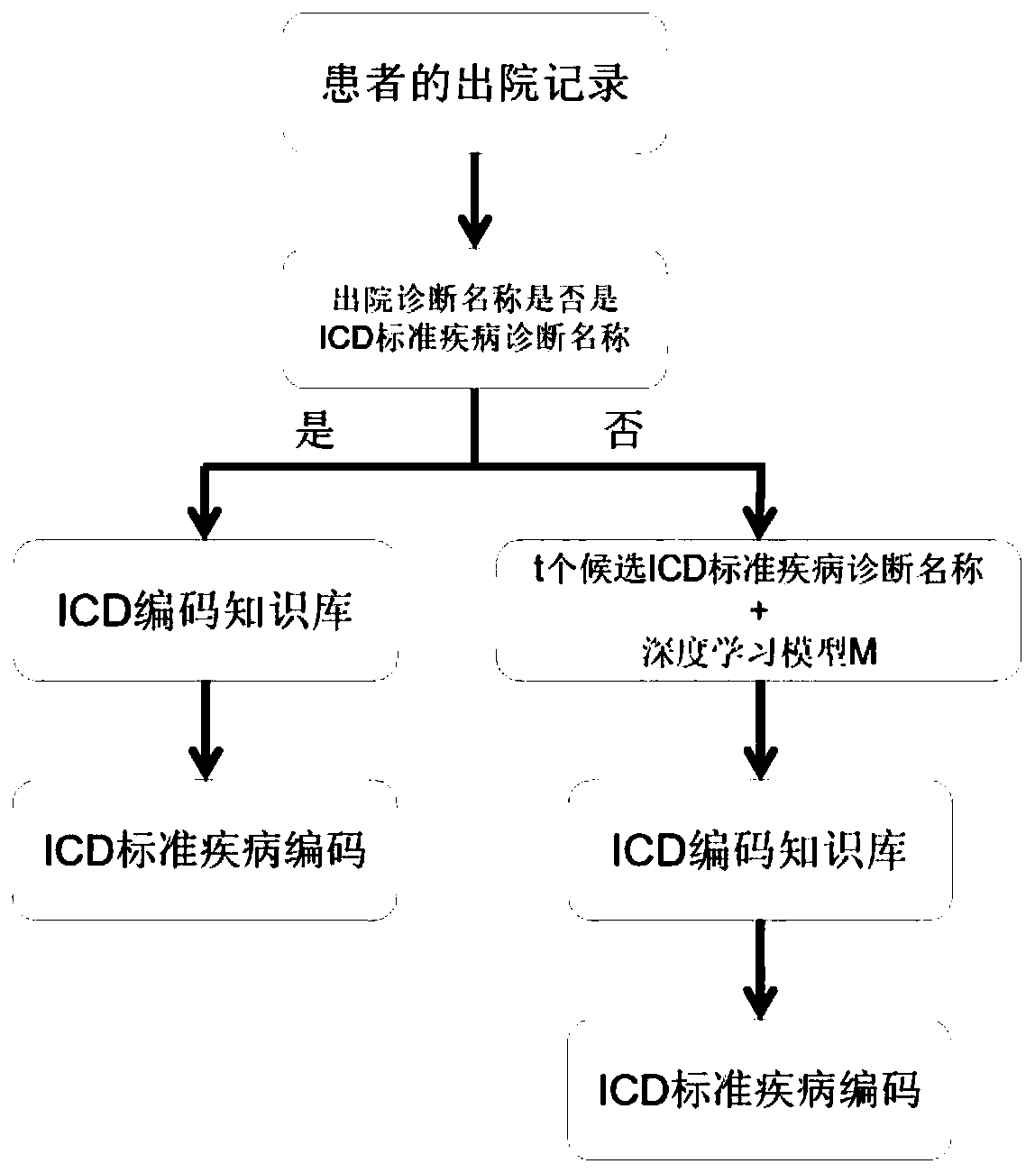 Disease sorting coding method and system based on deep learning, equipment and medium