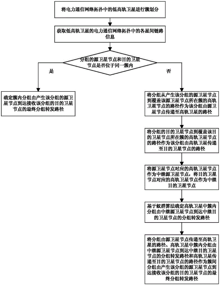 Power communication hierarchical routing path determining method