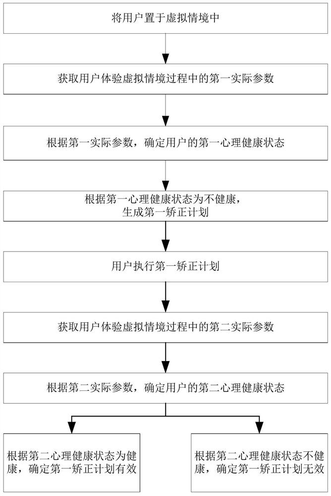 Psychological health correction plan generation method and system