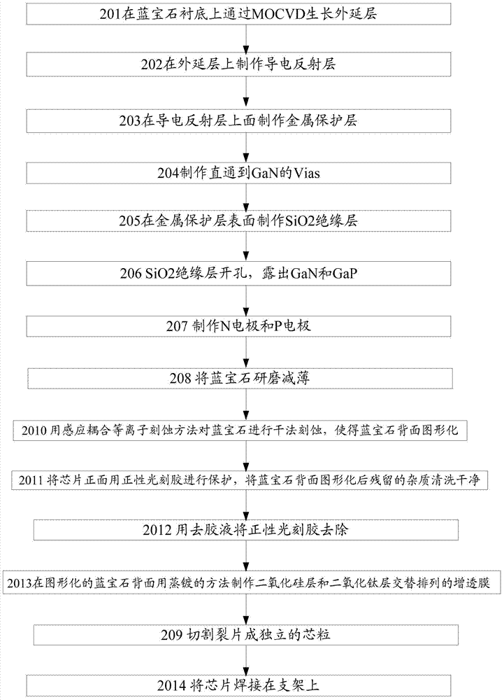 LED flip chip and manufacturing method thereof