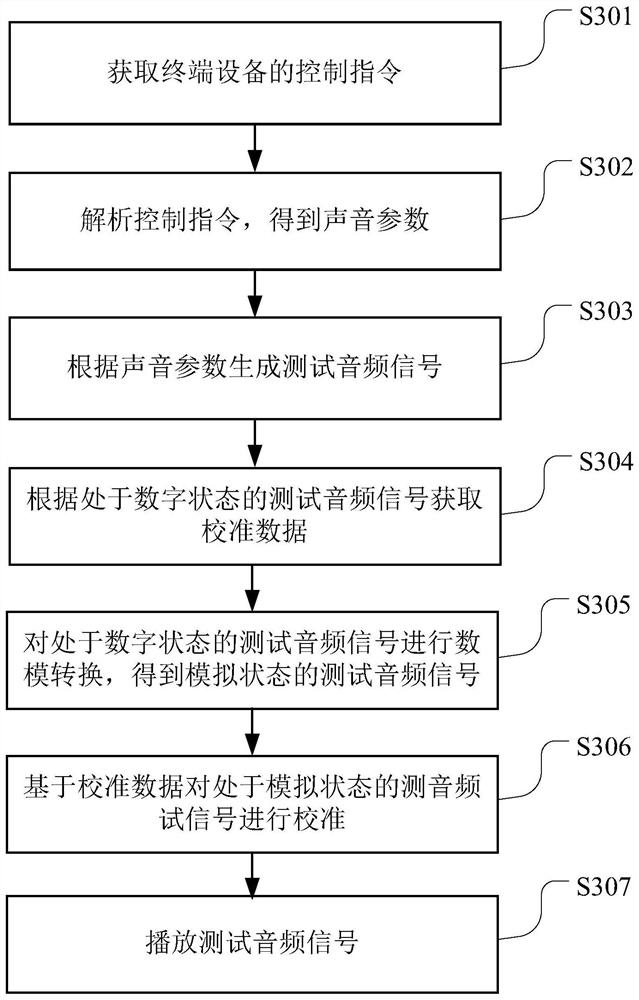 Audiometry system, audiometry method, device, earphone and terminal device