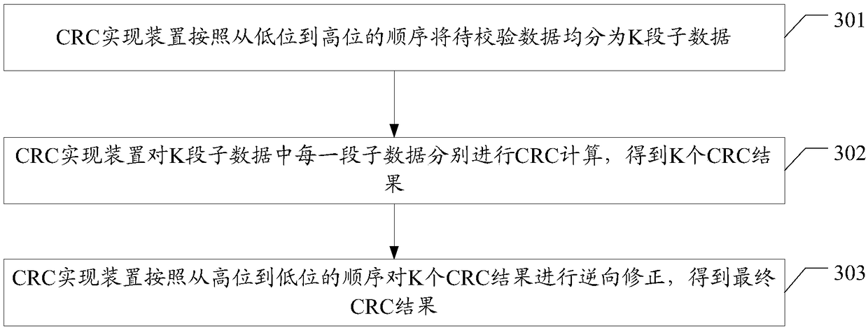 Cyclic redundancy check CRC implementation method, apparatus and network device