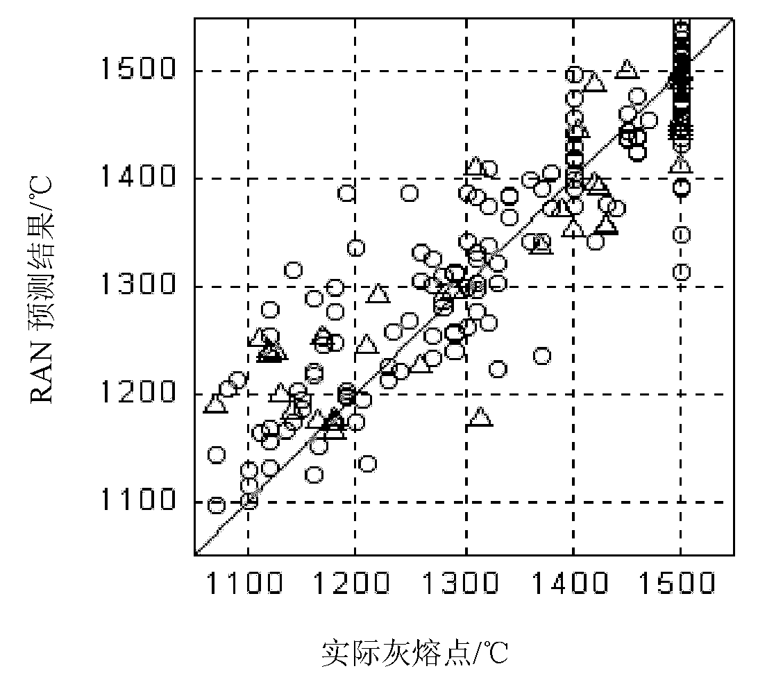Coal ash fusion temperature forecasting method based on construction-pruning mixed optimizing RBF (Radial Basis Function) network