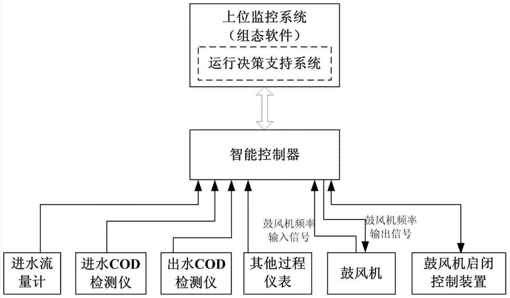 An energy-saving control method for sewage treatment based on three-variable three-dimensional tables