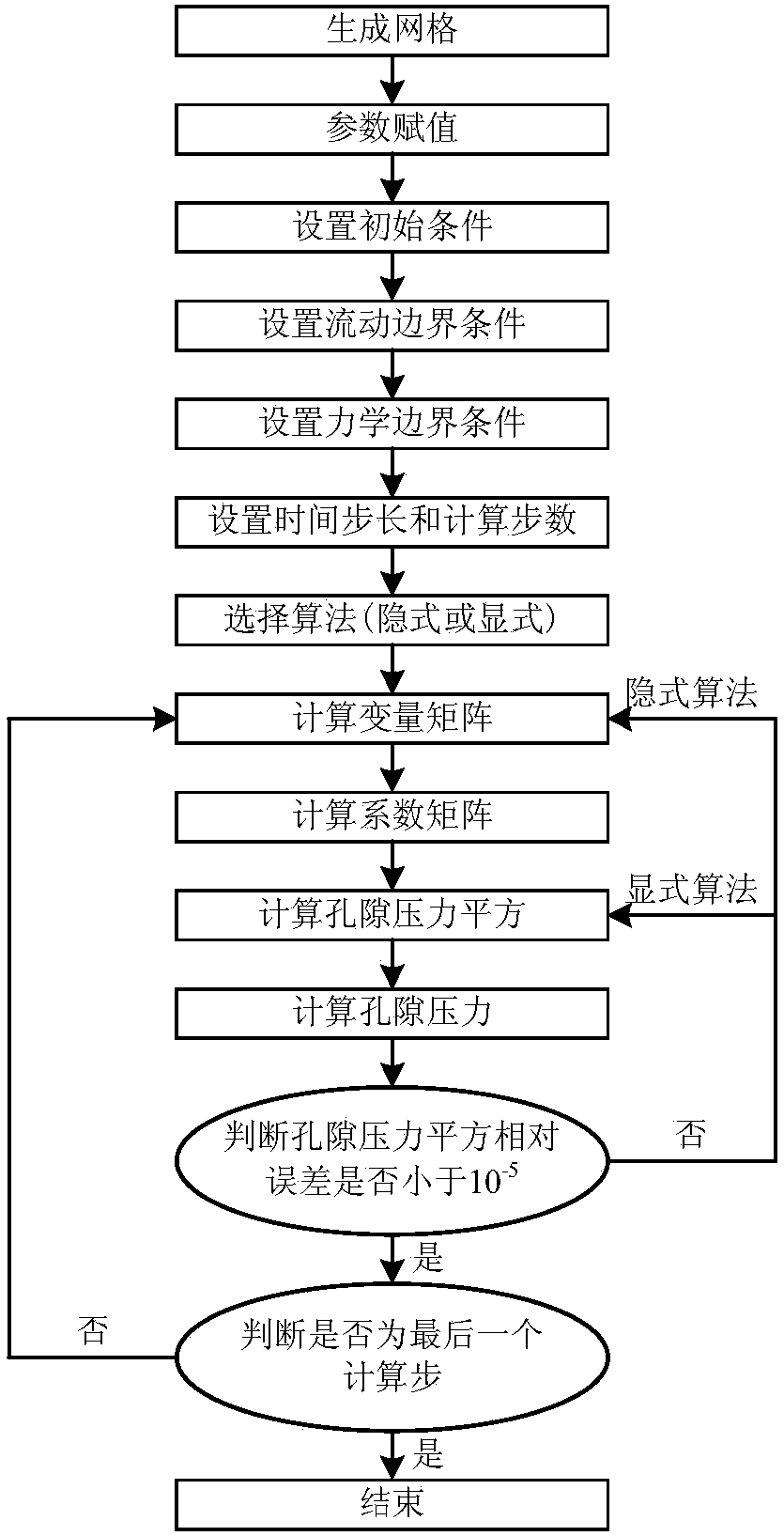 Calculation method of flow process of single-component gas in anisotropic coal seam