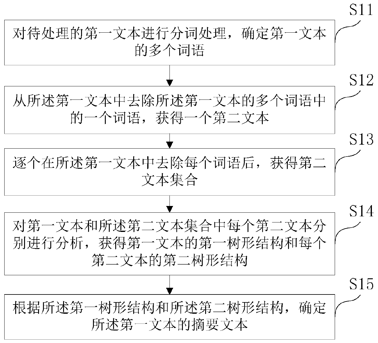 Text processing method and device