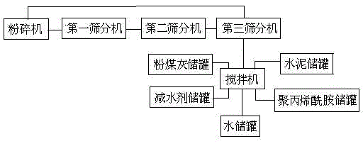 A production method and production system for making concrete from mine waste rock