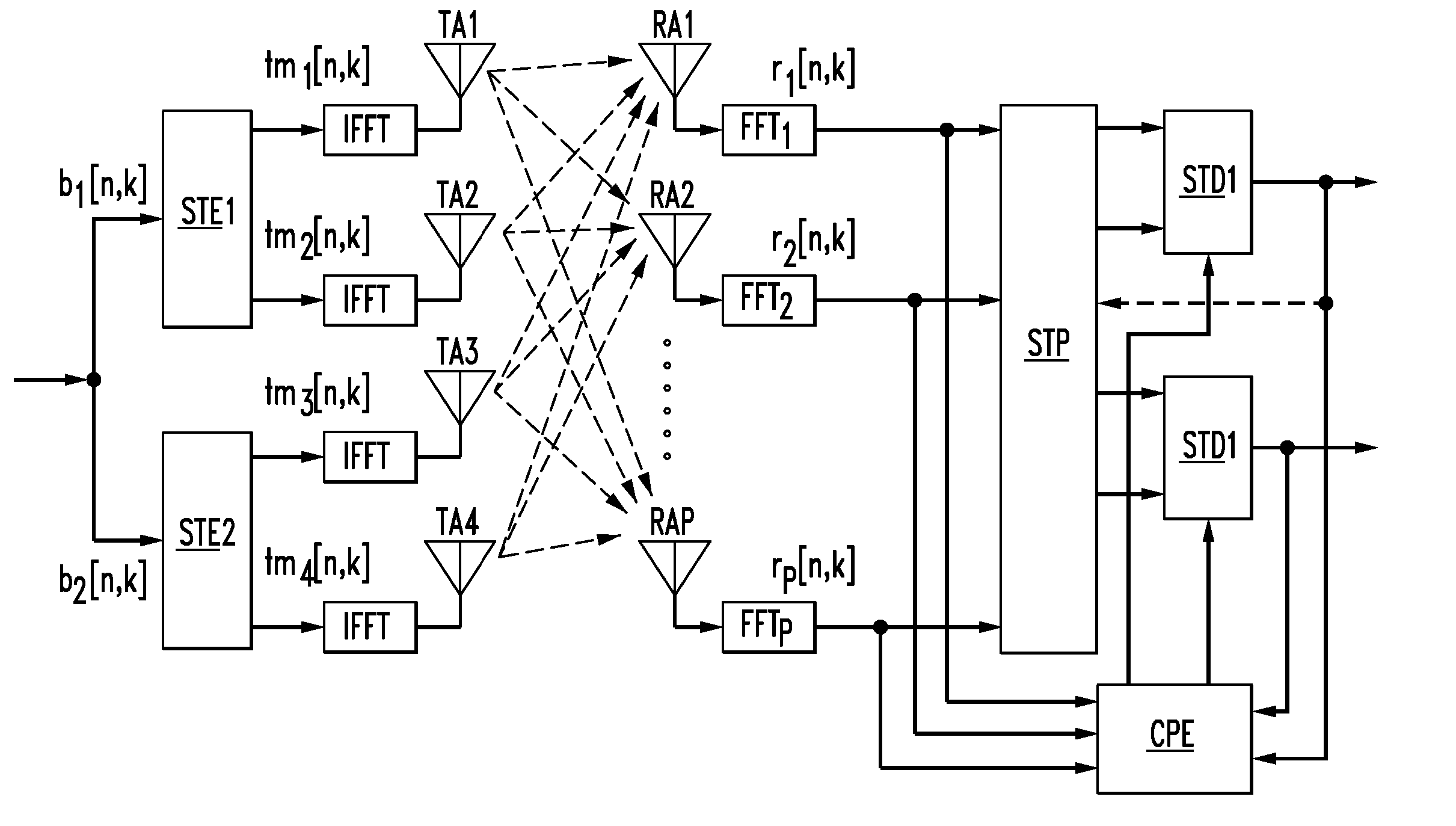 MIMO OFDM system