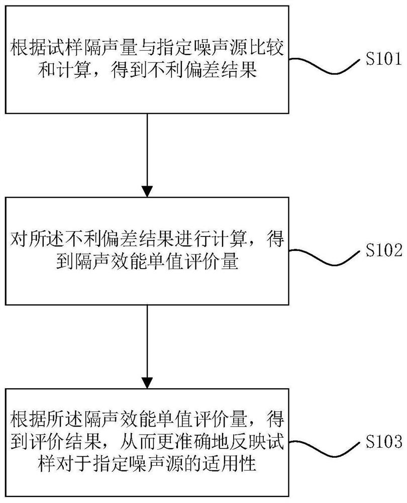 A sound insulation evaluation method and device