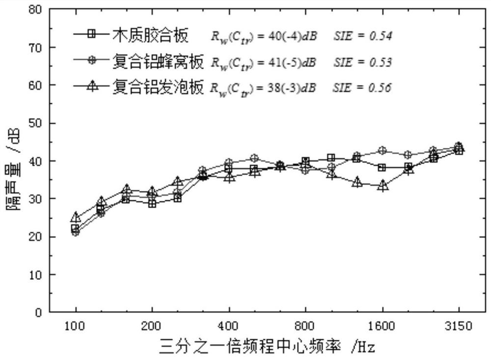 A sound insulation evaluation method and device