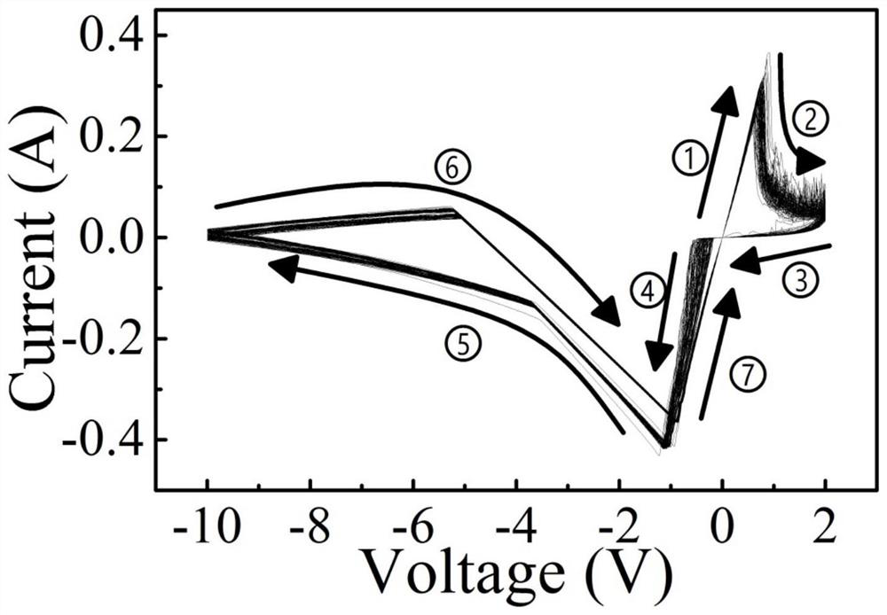 A method for preparing a stable coexistence device of memristor and negative differential effect at room temperature