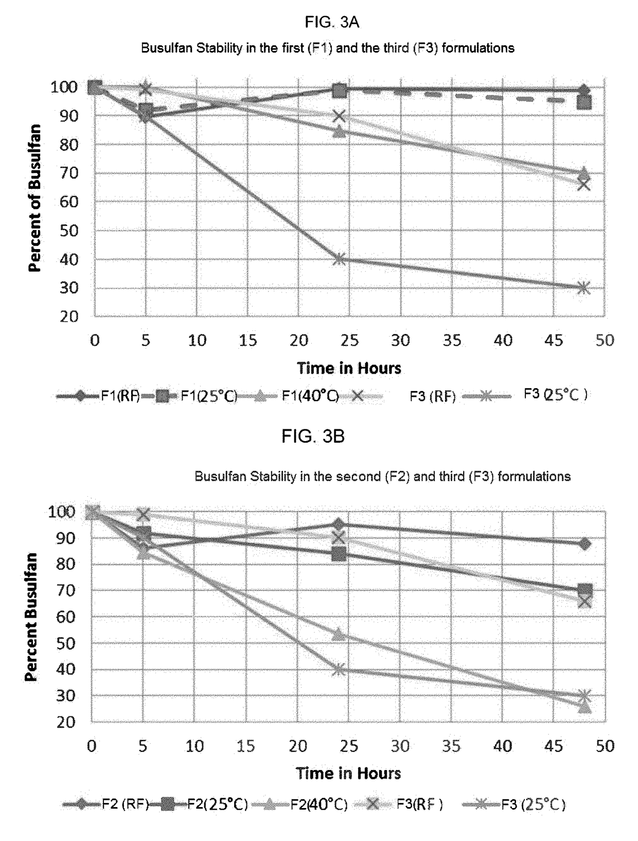 Composition containing cyclodextrin and busulfan