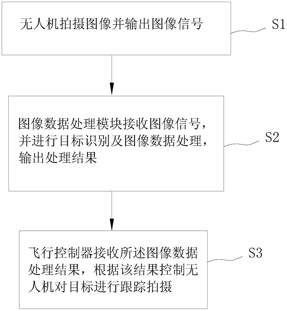 Unmanned aerial vehicle video tracking shooting system and method