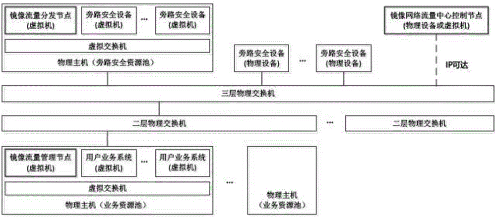 Management system of mirror network flow in virtual network environment and control method