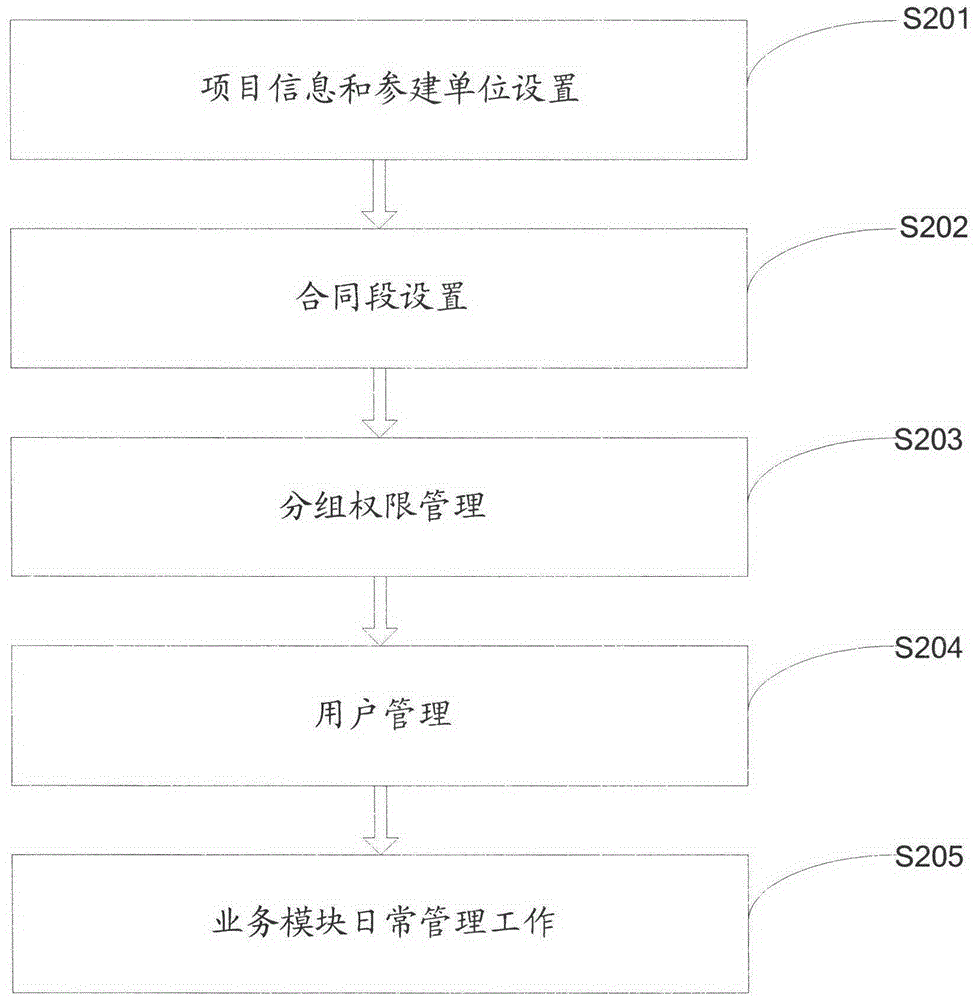 Highway engineering project managing system and method
