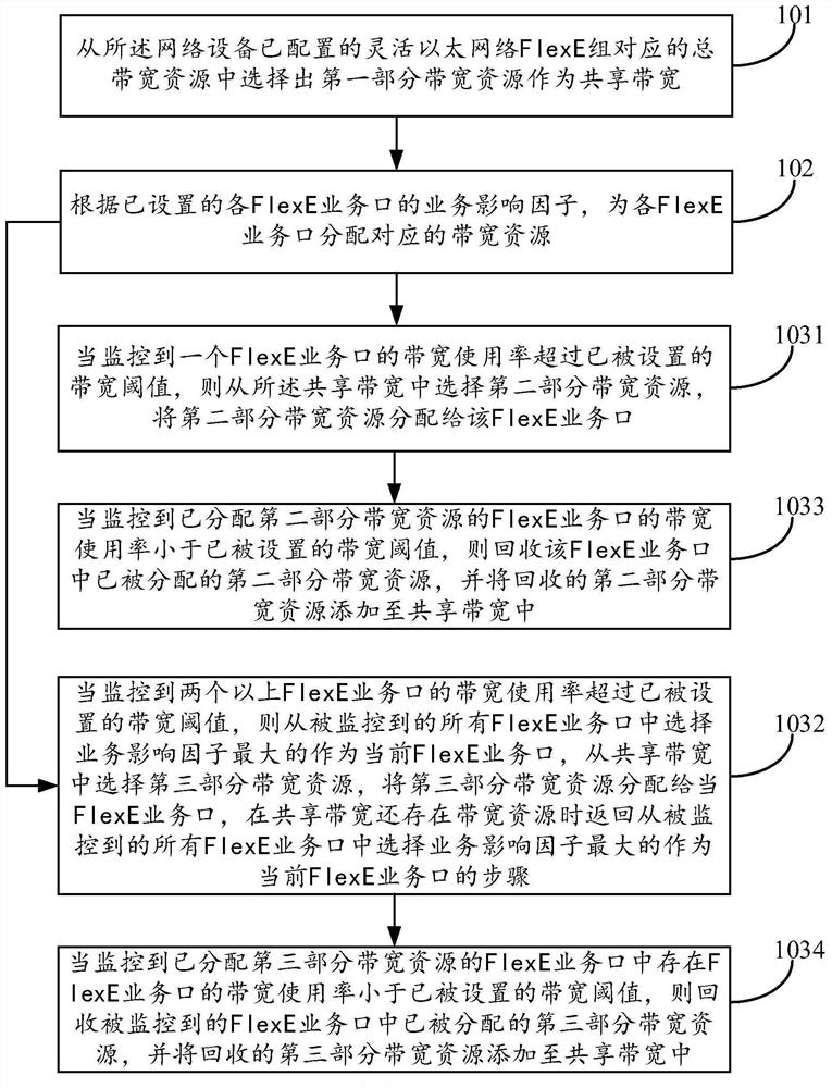 Bandwidth allocation method, device and equipment