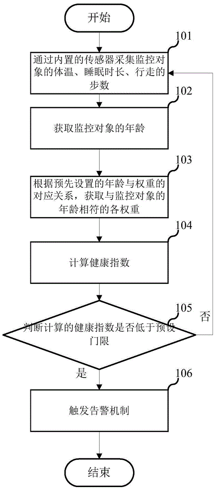 Health information monitoring method and equipment