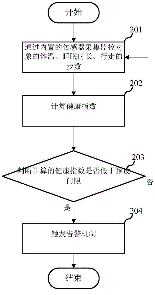Health information monitoring method and equipment